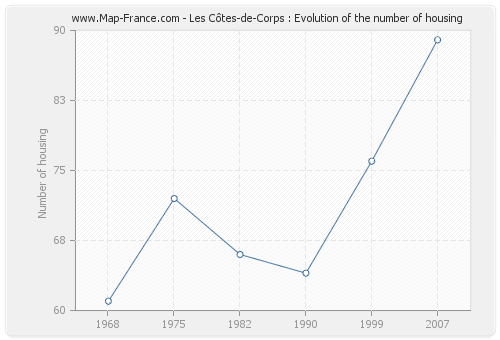 Les Côtes-de-Corps : Evolution of the number of housing